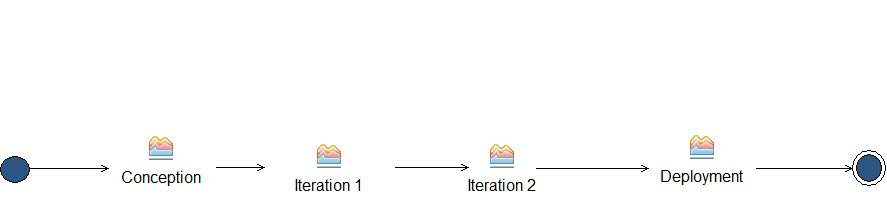 Activity diagram: Software Process (Software Engineering II)  