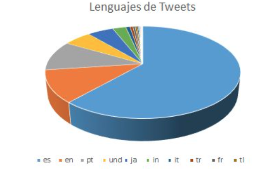 grafico-idiomas