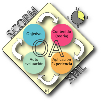 Objeto de Aprendizaje basado en el modelo APROA