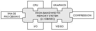 [Figure 3: The O2 Unified Memory Architecture]
