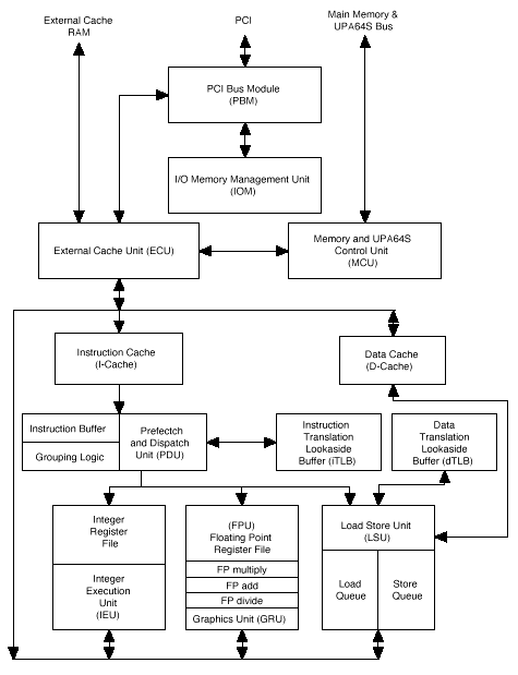 Diagrama de bloque de la microarquitectura del UltraSPARC-IIi